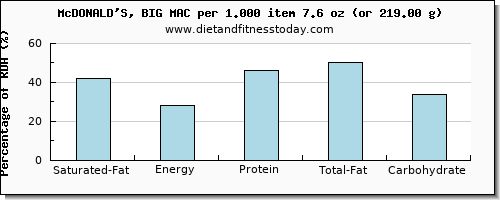 saturated fat and nutritional content in mcdonalds